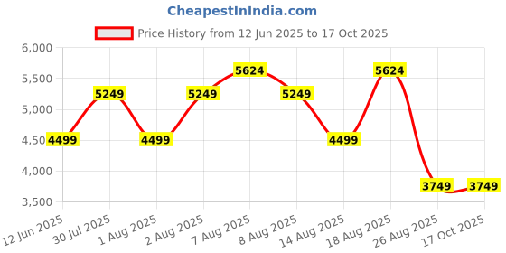 skechers.in skechers HAZEL - STEP N FLOW skechers Price History Graph from 12 Jun 2025 to 17 Oct 2025