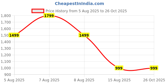 skechers.in skechers HEART CHARMER - SWEET SPLASH skechers Price History Graph from 5 Aug 2025 to 25 Oct 2025