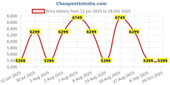 skechers.in skechers HI-RYZE - STREET STOMPER skechers Price History Graph from 12 Jun 2025 to 29 Oct 2025
