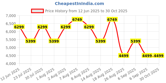 skechers.in skechers HI-RYZE - STREET STOMPER skechers Price History Graph from 12 Jun 2025 to 29 Oct 2025