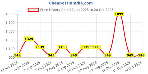 skechers.in skechers HOMETOWN PRIDE BASEBALL HAT skechers Price History Graph from 12 Jun 2025 to 20 Oct 2025