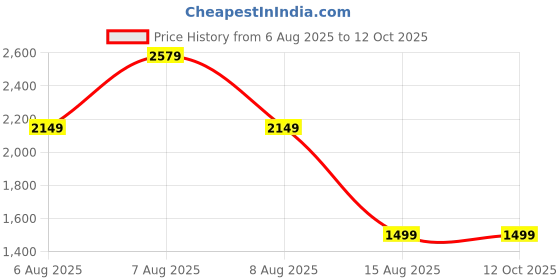 skechers.in skechers HYPER EASE skechers Price History Graph from 6 Aug 2025 to 12 Oct 2025