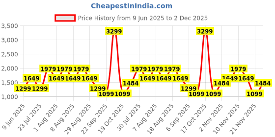 skechers.in skechers INCLINE MIDCALF PANT skechers Price History Graph from 9 Jun 2025 to 2 Dec 2025