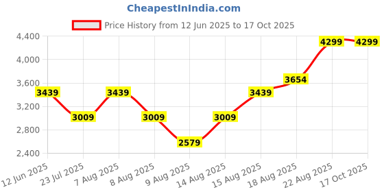 skechers.in skechers INFINITE HEART LIGHTS - COLOR skechers Price History Graph from 12 Jun 2025 to 16 Oct 2025
