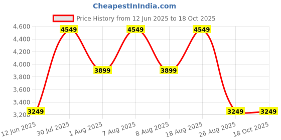 skechers.in skechers JADE-STYLISH TYPE skechers Price History Graph from 12 Jun 2025 to 18 Oct 2025