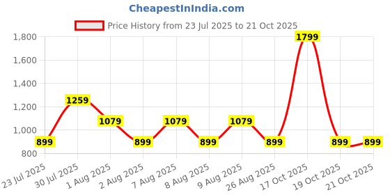 skechers.in skechers KNOTTED ROUND NECK T-SHIRT skechers Price History Graph from 23 Jul 2025 to 19 Oct 2025