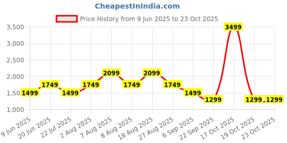 skechers.in skechers LA DREAMS PULLOVER HOODIE skechers Price History Graph from 9 Jun 2025 to 22 Oct 2025