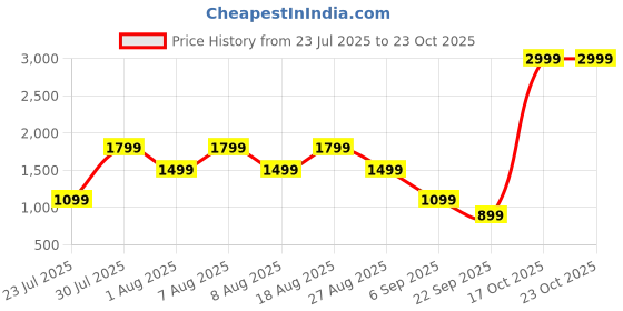 skechers.in skechers LASER CUT LEGGING skechers Price History Graph from 23 Jul 2025 to 23 Oct 2025