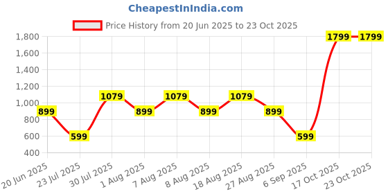 skechers.in skechers LATITUDE T-SHIRT skechers Price History Graph from 20 Jun 2025 to 23 Oct 2025