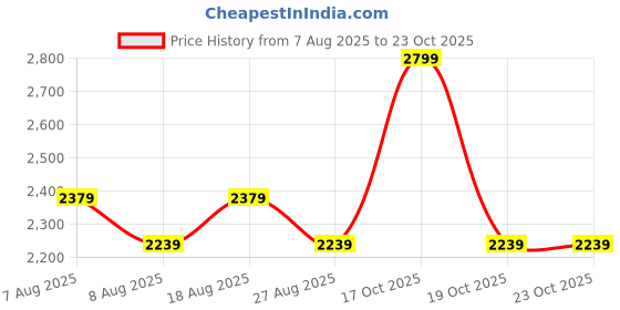skechers.in skechers LOS ANGELES PRINT LEGGING skechers Price History Graph from 7 Aug 2025 to 23 Oct 2025