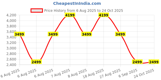 skechers.in skechers MALAGA - ELENA skechers Price History Graph from 6 Aug 2025 to 24 Oct 2025