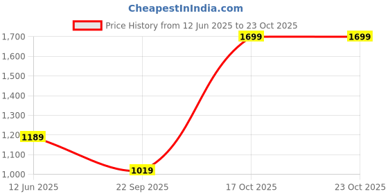 skechers.in skechers MARBLE PRINT T SHIRT skechers Price History Graph from 12 Jun 2025 to 22 Oct 2025