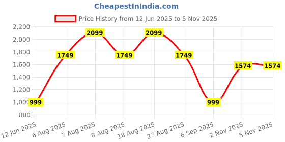skechers.in skechers MARLEY JR- THINGS RAN UP skechers Price History Graph from 12 Jun 2025 to 4 Nov 2025
