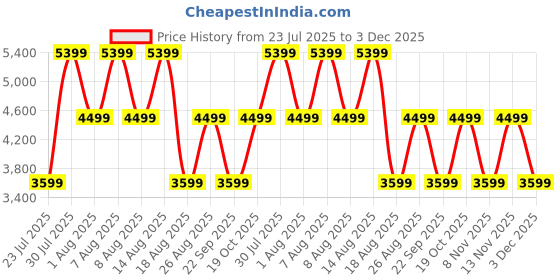 skechers.in skechers MAX CUSHIONING ARCH FIT skechers Price History Graph from 23 Jul 2025 to 2 Dec 2025