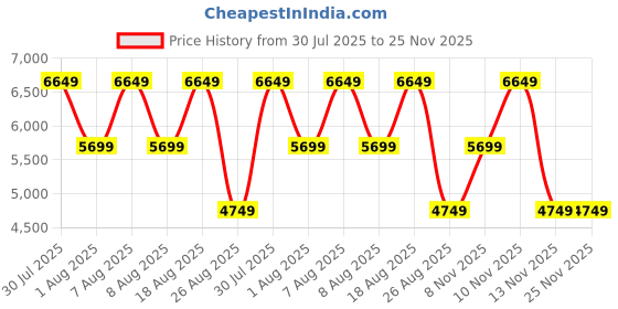 skechers.in skechers MAX CUSHIONING ARCH FIT - DEL skechers Price History Graph from 30 Jul 2025 to 24 Nov 2025