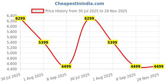 skechers.in skechers MAX CUSHIONING ARCH FIT - MYR skechers Price History Graph from 30 Jul 2025 to 28 Nov 2025