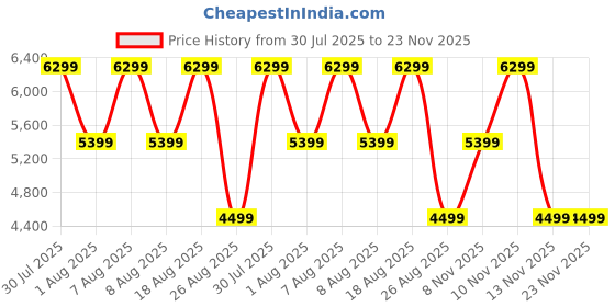 skechers.in skechers MAX CUSHIONING ELITE 2 skechers Price History Graph from 30 Jul 2025 to 22 Nov 2025