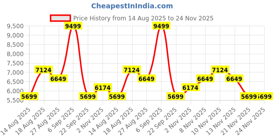 skechers.in skechers MAX CUSHIONING ELITE 2 skechers Price History Graph from 14 Aug 2025 to 23 Nov 2025