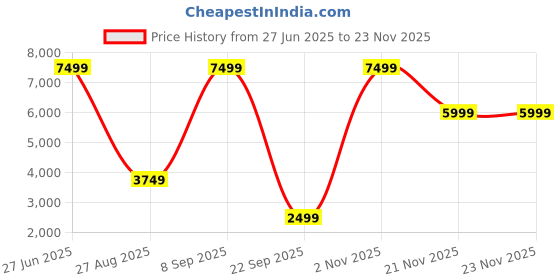 skechers.in skechers MAX CUSHIONING ELITE - DESTIN skechers Price History Graph from 27 Jun 2025 to 22 Nov 2025
