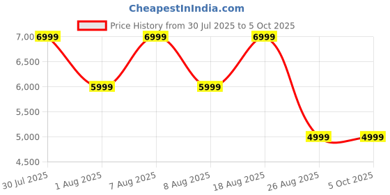 skechers.in skechers MAX CUSHIONING ELITE TRAIL skechers Price History Graph from 30 Jul 2025 to 5 Oct 2025