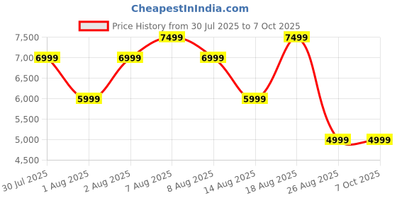 skechers.in skechers MAX CUSHIONING HYPER BURST skechers Price History Graph from 30 Jul 2025 to 7 Oct 2025
