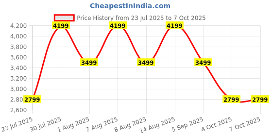 skechers.in skechers MAX CUSHIONING LITE-LOVESTRUC skechers Price History Graph from 23 Jul 2025 to 4 Oct 2025