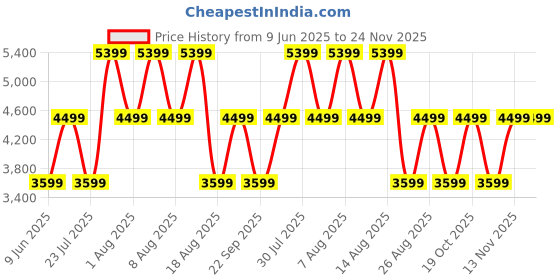 skechers.in skechers MAX CUSHIONING PREMIER-FAST A skechers Price History Graph from 9 Jun 2025 to 23 Nov 2025