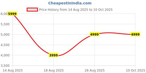 skechers.in skechers MAX CUSHIONING PREMIER - YOUR skechers Price History Graph from 14 Aug 2025 to 10 Oct 2025