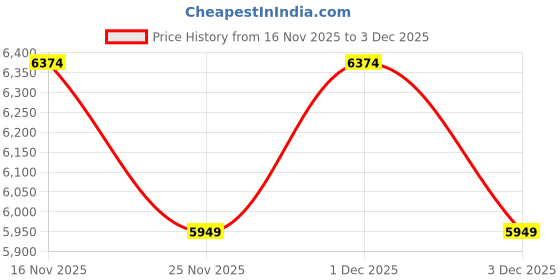skechers.in skechers MAX PROTECT - IRONGUARD skechers Price History Graph from 16 Nov 2025 to 3 Dec 2025