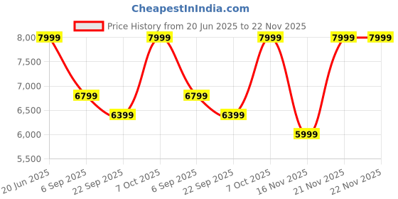 skechers.in skechers MAX PROTECT SPORT - BREAM skechers Price History Graph from 20 Jun 2025 to 22 Nov 2025