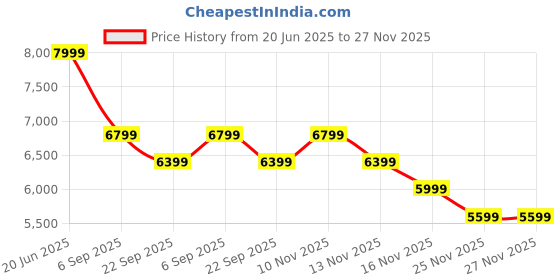 skechers.in skechers MAX PROTECT SPORT - BREAM skechers Price History Graph from 20 Jun 2025 to 27 Nov 2025