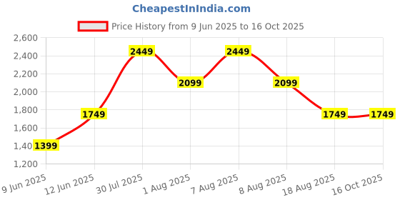 skechers.in skechers MEDITATION skechers Price History Graph from 9 Jun 2025 to 15 Oct 2025