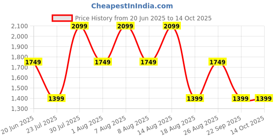 skechers.in skechers MEDITATION skechers Price History Graph from 20 Jun 2025 to 14 Oct 2025
