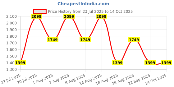 skechers.in skechers MEDITATION - LOTUS BAE skechers Price History Graph from 23 Jul 2025 to 14 Oct 2025