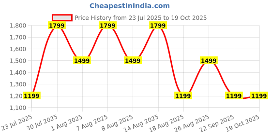 skechers.in skechers MEDITATION - NEW MOON skechers Price History Graph from 23 Jul 2025 to 17 Oct 2025