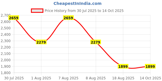 skechers.in skechers MEDITATION - X'S AND O'S skechers Price History Graph from 30 Jul 2025 to 14 Oct 2025