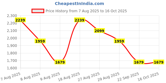 skechers.in skechers MENS SOCCER PERFORMANCE TANK skechers Price History Graph from 7 Aug 2025 to 15 Oct 2025