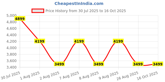 skechers.in skechers MENS TECHNO PRINT SHACKET skechers Price History Graph from 30 Jul 2025 to 15 Oct 2025