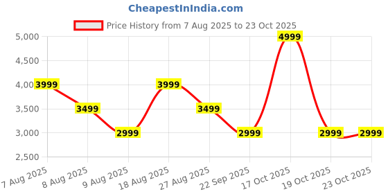 skechers.in skechers MI FAN PRINTED JACKET skechers Price History Graph from 7 Aug 2025 to 22 Oct 2025