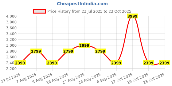 skechers.in skechers MI FAN PRINTED PANTS skechers Price History Graph from 23 Jul 2025 to 22 Oct 2025
