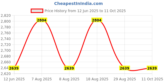 skechers.in skechers MICRO POLYESTER SINGLE COMPARTMENT skechers Price History Graph from 12 Jun 2025 to 10 Oct 2025