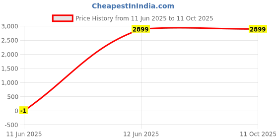 skechers.in skechers MICROBURST 2.0 - NICE FORM skechers Price History Graph from 11 Jun 2025 to 10 Oct 2025