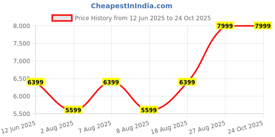 skechers.in skechers MILLION AIR - HOTTER AIR skechers Price History Graph from 12 Jun 2025 to 24 Oct 2025