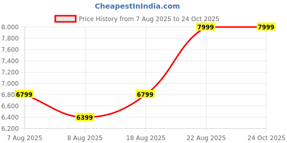 skechers.in skechers MILLION AIR - HOTTER AIR skechers Price History Graph from 7 Aug 2025 to 24 Oct 2025