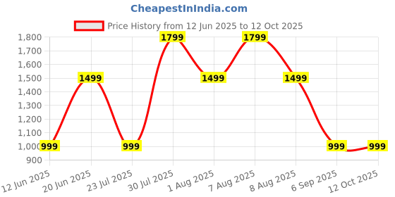 skechers.in skechers Mini Backpack skechers Price History Graph from 12 Jun 2025 to 12 Oct 2025