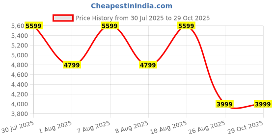 skechers.in skechers MIRA skechers Price History Graph from 30 Jul 2025 to 29 Oct 2025