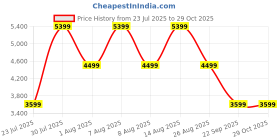 skechers.in skechers MIRA skechers Price History Graph from 23 Jul 2025 to 29 Oct 2025