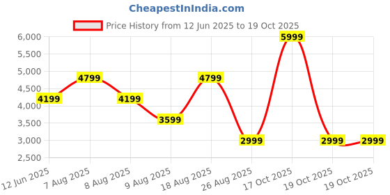 skechers.in skechers MISTY FLORAL REVERSIBLE JACKET skechers Price History Graph from 12 Jun 2025 to 19 Oct 2025