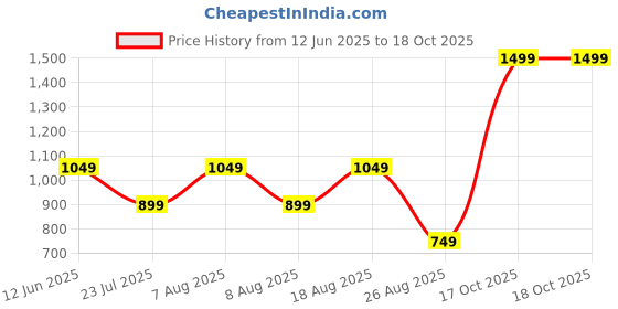 skechers.in MOCK STUD SKECHERS TEE skechers Price History Graph from 12 Jun 2025 to 17 Oct 2025