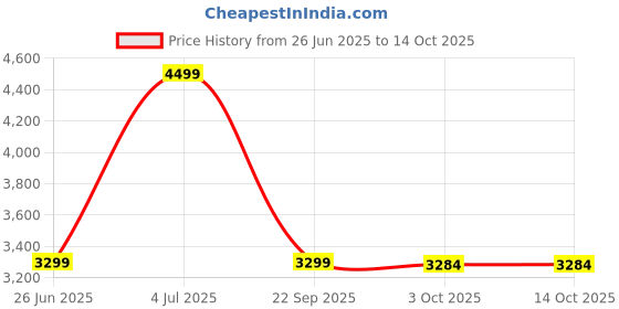skechers.in skechers MODERN COOL-OKARA skechers Price History Graph from 26 Jun 2025 to 13 Oct 2025